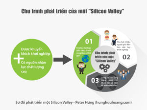Điều gì sẽ giúp Sài gòn trở thành một “Silicon Valley”?